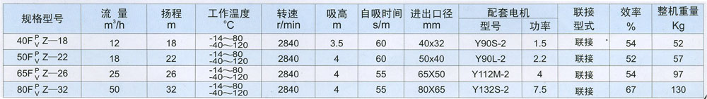 FPZ增強聚丙烯、FVZ聚偏二氟乙烯耐腐蝕自吸泵