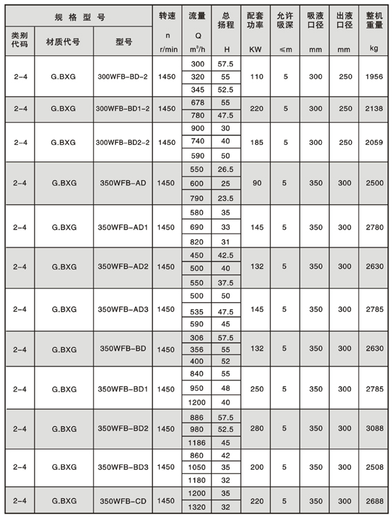 WFB型無密封自控自吸泵
